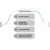 Provision secure MCU features in production